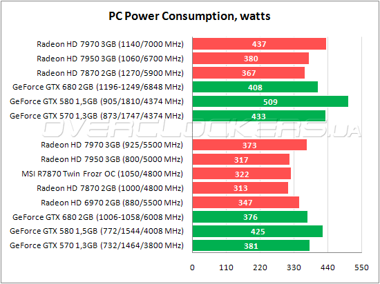 Энергопотребление MSI R7870 Twin Frozr 2GD5/OC