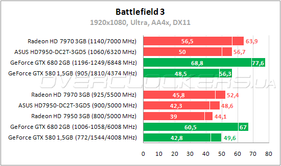 Тестирование ASUS HD7950-DC2T-3GD5