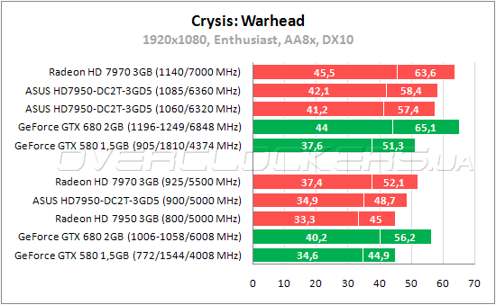 Тестирование ASUS HD7950-DC2T-3GD5