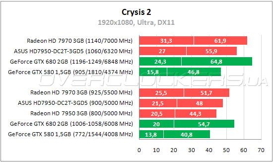 Тестирование ASUS HD7950-DC2T-3GD5