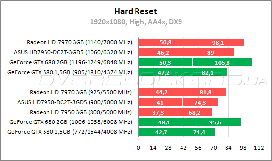 Тестирование ASUS HD7950-DC2T-3GD5