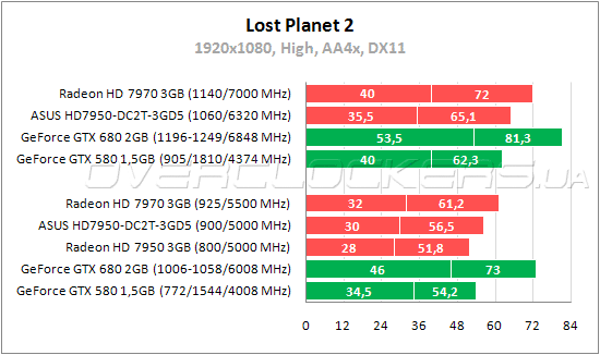 Тестирование ASUS HD7950-DC2T-3GD5