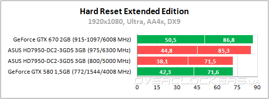 Тестирование ASUS HD7950-DC2-3GD5