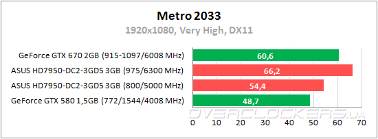 Тестирование ASUS HD7950-DC2-3GD5