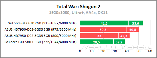 Тестирование ASUS HD7950-DC2-3GD5