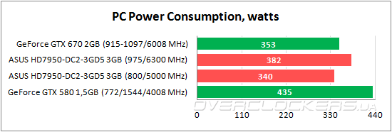 Энергопотребление ASUS HD7950-DC2-3GD5