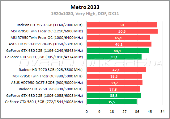 Тестирование MSI R7950 Twin Frozr 3GD5/OC