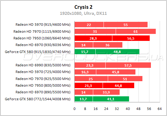 Тестирование PowerColor HD7950 3GB GDDR5 (AX7950 3GBD5-2DH)