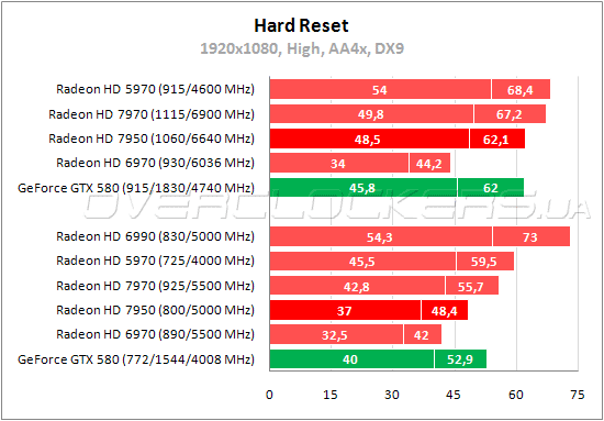 Тестирование PowerColor HD7950 3GB GDDR5 (AX7950 3GBD5-2DH)