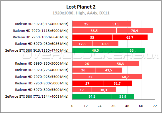 Тестирование PowerColor HD7950 3GB GDDR5 (AX7950 3GBD5-2DH)