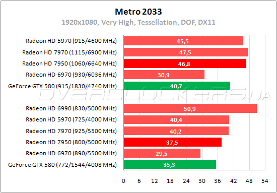 Тестирование PowerColor HD7950 3GB GDDR5 (AX7950 3GBD5-2DH)