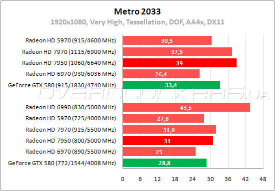 Тестирование PowerColor HD7950 3GB GDDR5 (AX7950 3GBD5-2DH)