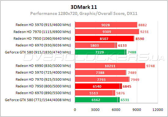 Тестирование Тестирование PowerColor HD7950 3GB GDDR5 (AX7950 3GBD5-2DH)