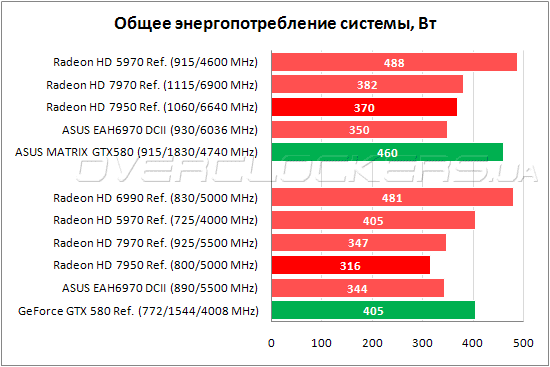 Энергопотребление PowerColor HD7950 3GB GDDR5 (AX7950 3GBD5-2DH)