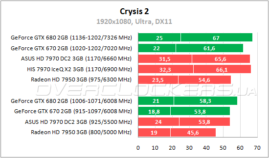 Тестирование ASUS HD7970-DC2-3GD5