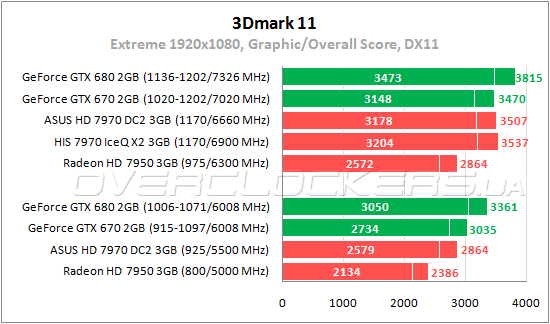 Тестирование ASUS HD7970-DC2-3GD5