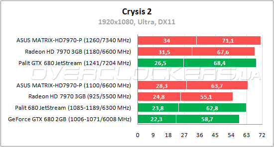 Тестирование ASUS Matrix-HD7970-P-3GD5