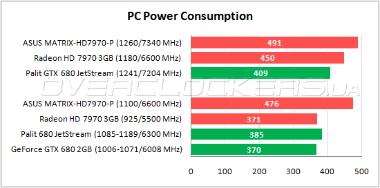 Энергопотребление ASUS Matrix-HD7970-P-3GD5