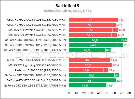 Тестирование ASUS HD7970-DC2T-3GD5