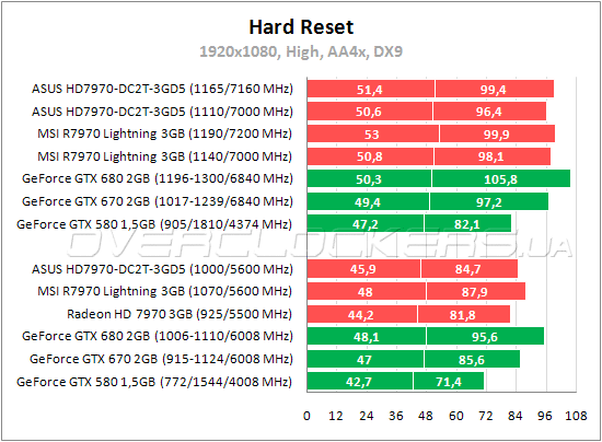 Тестирование ASUS HD7970-DC2T-3GD5