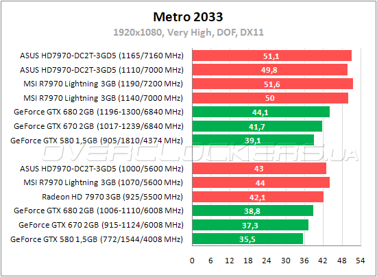 Тестирование ASUS HD7970-DC2T-3GD5