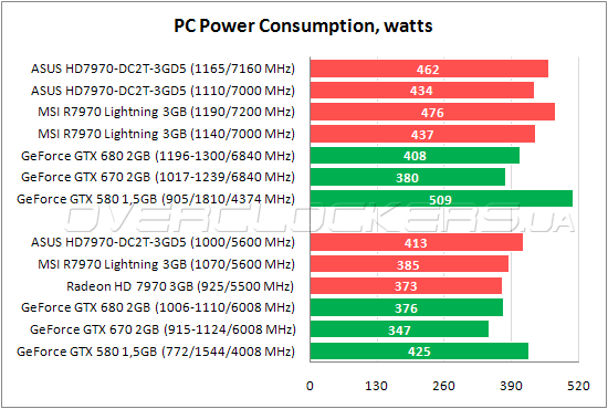 Энергопотребление ASUS HD7970-DC2T-3GD5