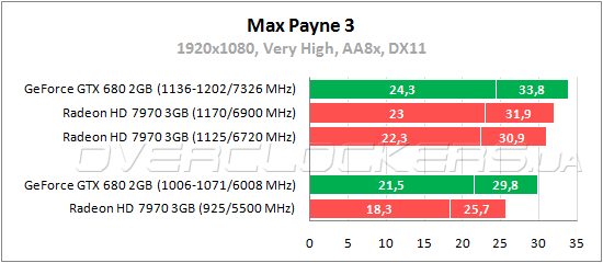 Тестирование HIS 7970 IceQ X2 и Gigabyte GV-N680WF3-2GD