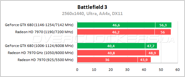 Тестирование GeForce GTX 680 и Radeon HD 7970 в разрешении 2560x1440