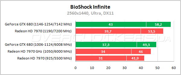 Тестирование GeForce GTX 680 и Radeon HD 7970 в разрешении 2560x1440