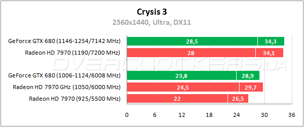 Тестирование GeForce GTX 680 и Radeon HD 7970 в разрешении 2560x1440