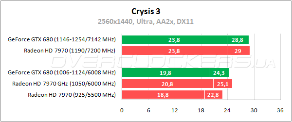 Тестирование GeForce GTX 680 и Radeon HD 7970 в разрешении 2560x1440