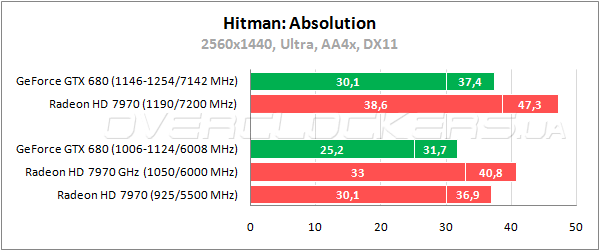 Тестирование GeForce GTX 680 и Radeon HD 7970 в разрешении 2560x1440