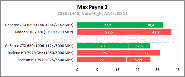 Тестирование GeForce GTX 680 и Radeon HD 7970 в разрешении 2560x1440