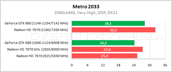 Тестирование GeForce GTX 680 и Radeon HD 7970 в разрешении 2560x1440