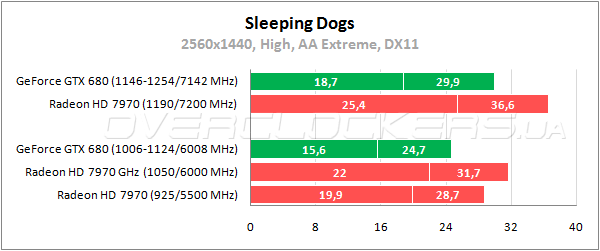 Тестирование GeForce GTX 680 и Radeon HD 7970 в разрешении 2560x1440