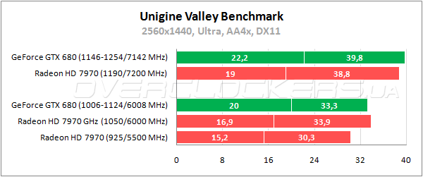 Тестирование GeForce GTX 680 и Radeon HD 7970 в разрешении 2560x1440