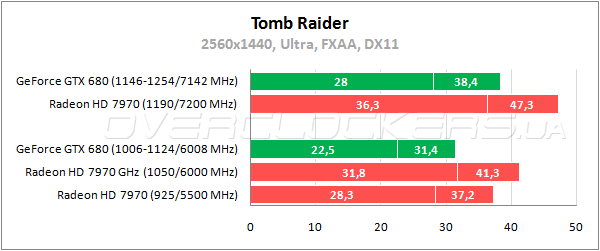 Тестирование GeForce GTX 680 и Radeon HD 7970 в разрешении 2560x1440