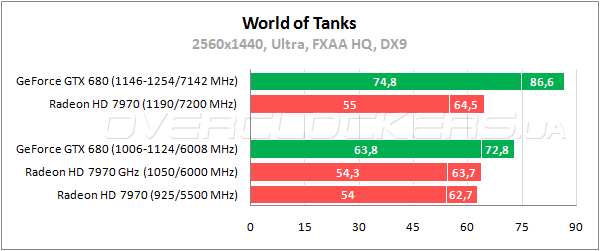 Тестирование GeForce GTX 680 и Radeon HD 7970 в разрешении 2560x1440