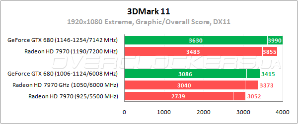 Тестирование GeForce GTX 680 и Radeon HD 7970 в разрешении 2560x1440