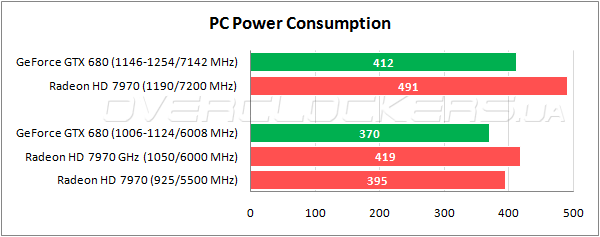 Энергопотребление GeForce GTX 680 и Radeon HD 7970 в разрешении 2560x1440