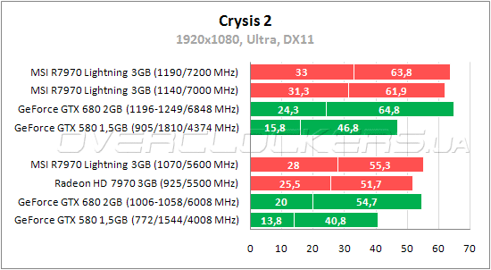 Тестирование  MSI R7970 Lightning