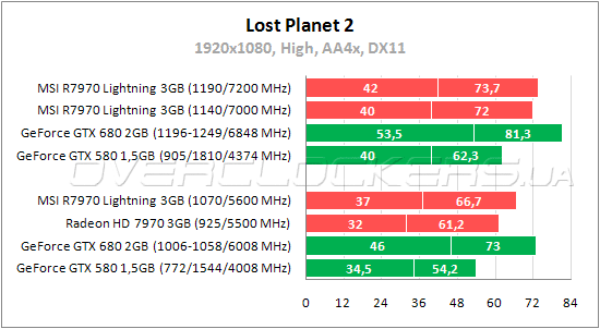 Тестирование  MSI R7970 Lightning