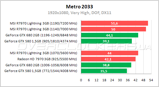 Тестирование  MSI R7970 Lightning