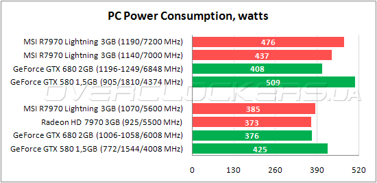 Тестирование  MSI R7970 Lightning