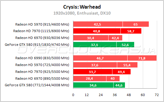 Тестирование AMD Radeon HD 7970