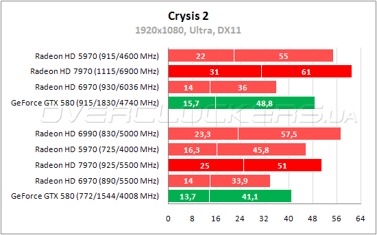 Тестирование AMD Radeon HD 7970