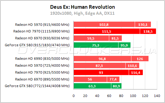 Тестирование AMD Radeon HD 7970