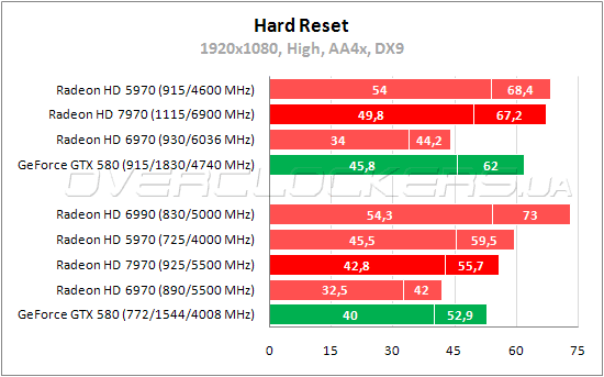 Тестирование AMD Radeon HD 7970