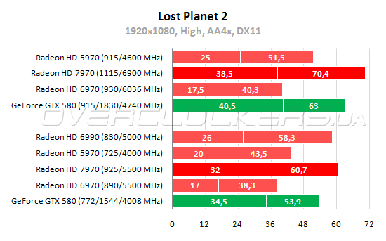 Тестирование AMD Radeon HD 7970