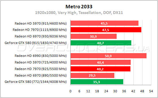 Тестирование AMD Radeon HD 7970